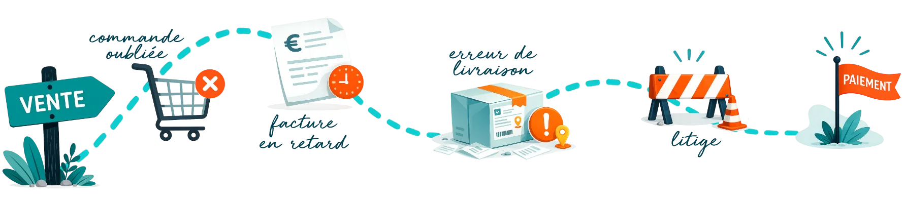 Les différentes étapes administratives d'une vente, de la commande au paiement